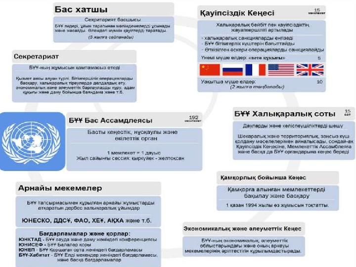 Берілген тақырыпты топ ішінде талқылап, әр түрлі тәсілдермен топтық жұмыс жасау. Басқа топтарға өкілдерді жіберіп, өз жұмысы