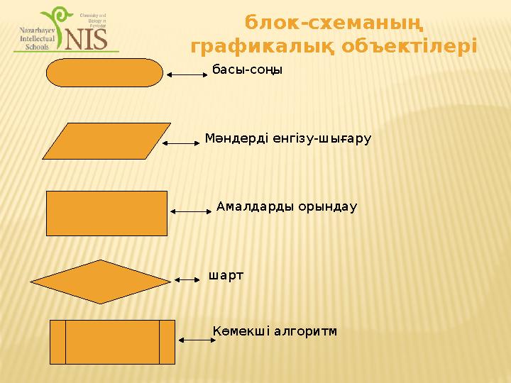 блок-схеманың графикалық объектілері басы-соңы Мәндерді енгізу-шығару Амалдарды орындау шарт Көмекші алгоритм