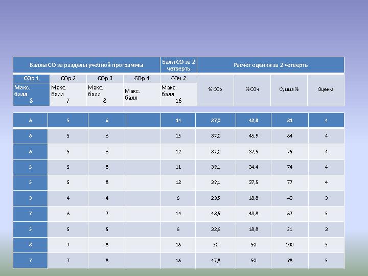 Баллы СО за разделы учебной программы Балл СО за 2 четверть Расчет оценки за 2 четверть СОр 1 СОр 2 СОр 3 СОр 4 СОч 2 % СОр % С