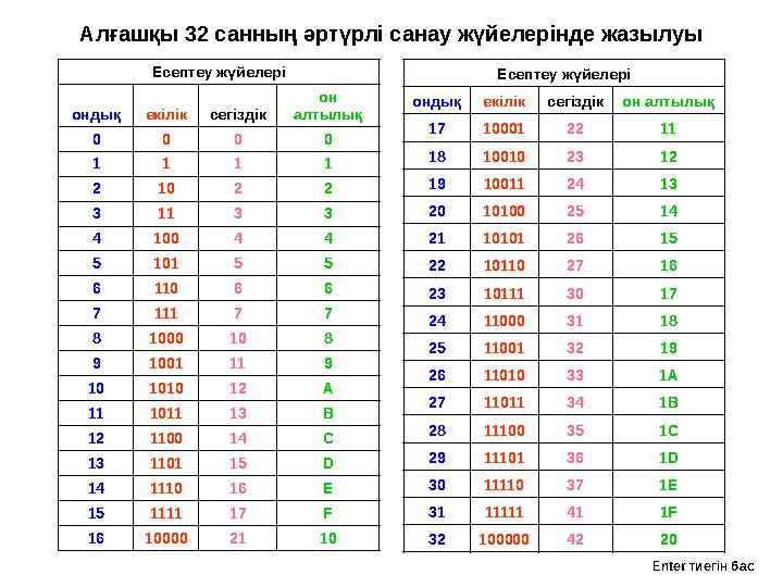 Есептеу жүйелері ондық екілік сегіздік он алтылық 0 0 0 0 1 1 1 1 2 10 2 2 3 11 3 3 4 100 4 4 5 101 5 5 6 110 6 6 7 111 7 7 8 1