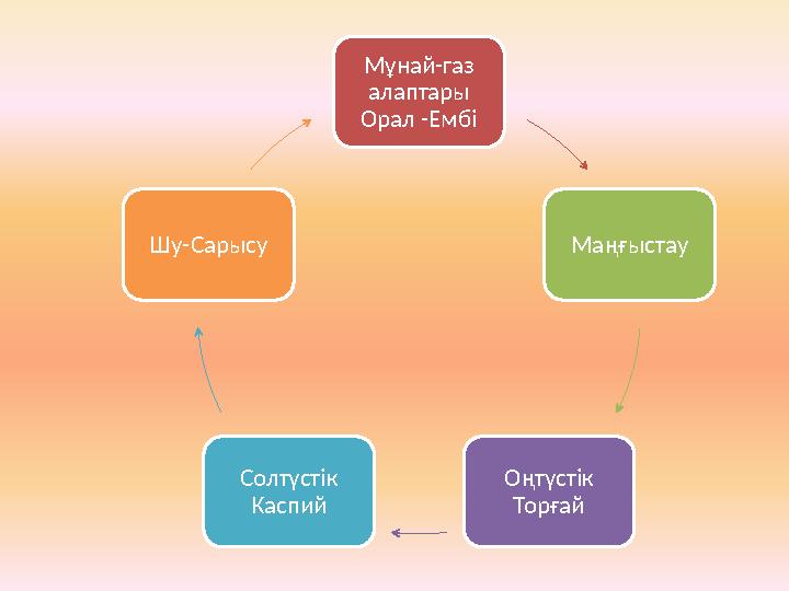 Мұнай-газ алаптары Орал -Ембі Маңғыстау Оңтүстік ТорғайСолтүстік КаспийШу-Сарысу