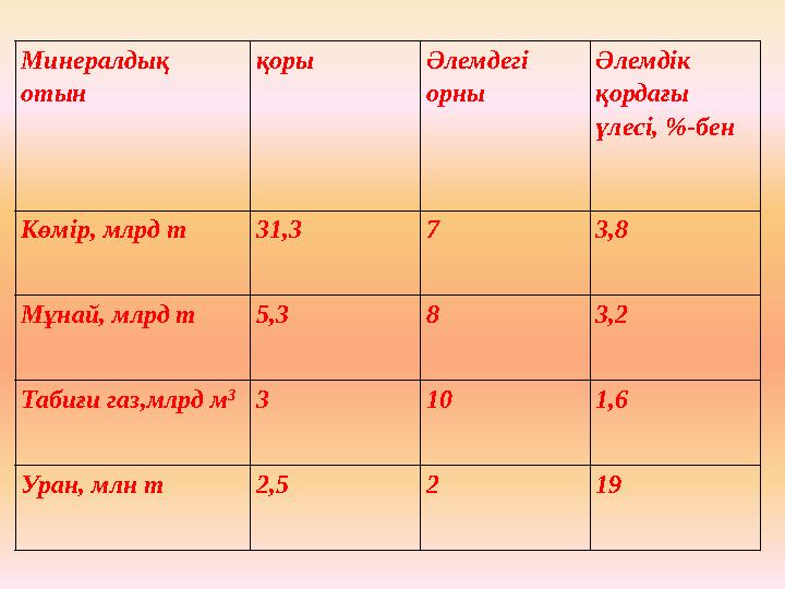 Минералдық отын қоры Әлемдегі орны Әлемдік қордағы үлесі, %-бен Көмір, млрд т 31,3 7 3,8 Мұнай, млрд т 5,3 8 3,2 Табиғи