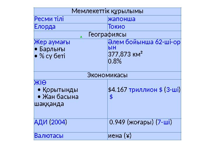 Мемлекеттік құрылымы Ресми тілі жапонша Елорда Токио Географиясы Жер аумағы • Барлығы • % су беті Әлем бойынша 62-ші-ор ын 377,8