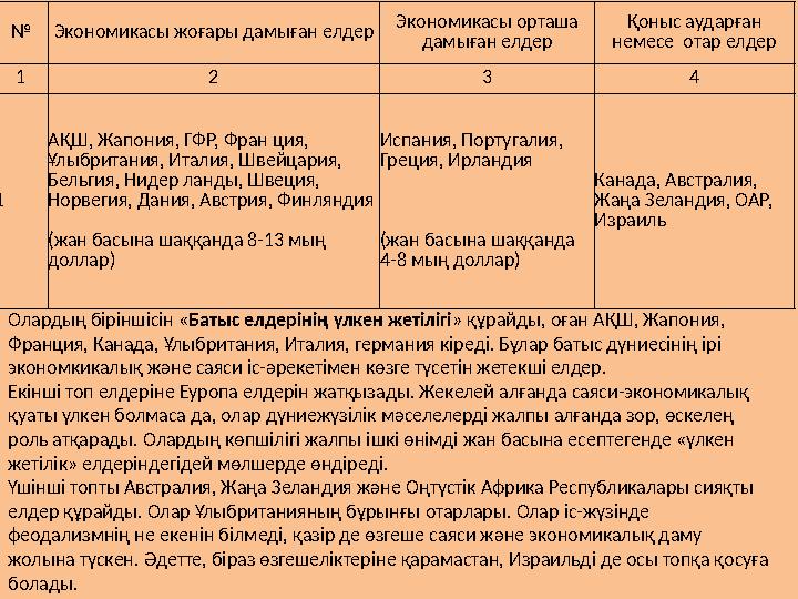 № Экономикасы жоғары дамыған елдер Экономикасы орташа дамыған елдер Қоныс аударған немесе отар елдер 1 2 3 4 1 АҚШ, Жапония,