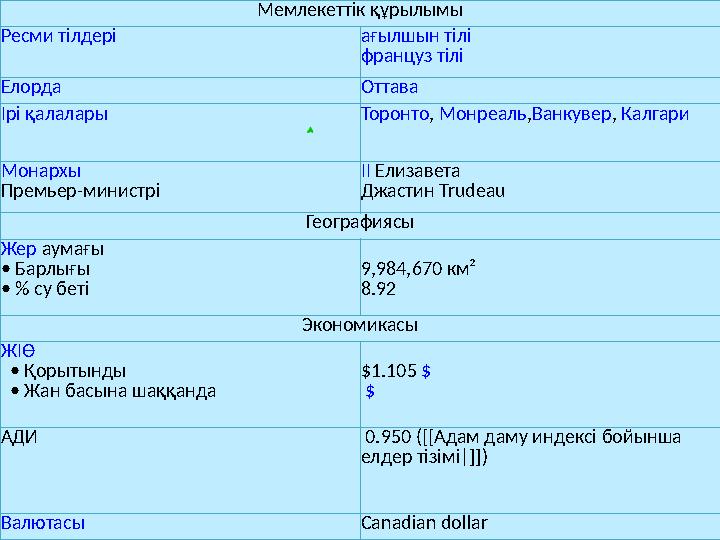 Мемлекеттік құрылымы Ресми тілдері ағылшын тілі француз тілі Елорда Оттава Ірі қалалары Торонто , Монреаль , Ванкувер , Кал