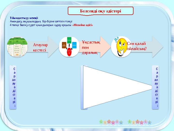 Белсенді оқу әдістері Атаулар кестесі Ұқсастық пен даралық Сен қалай ойлайсың?Ұйымдастыру кезеңі: Амандасу, оқушылардың бір-б