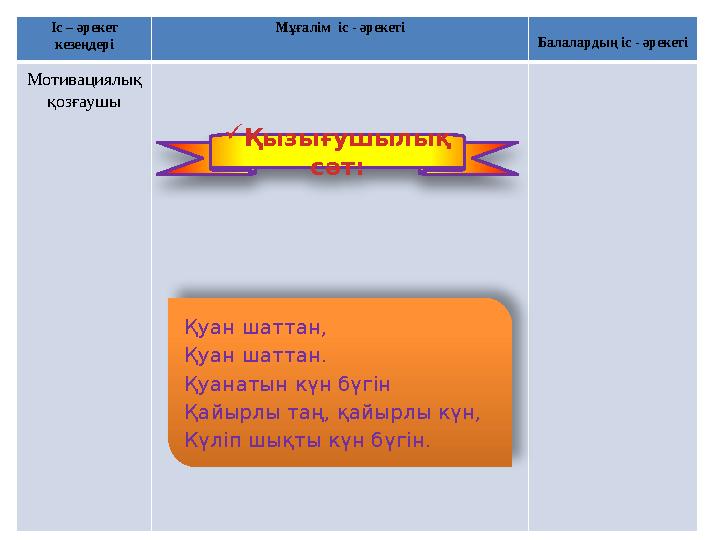 Іс – әрекет кезеңдері Мұғалім іс - әрекеті Балалардың іс - әрекеті Мотивациялық қозғаушы Қуан шаттан, Қуан шаттан. Қуанатын к