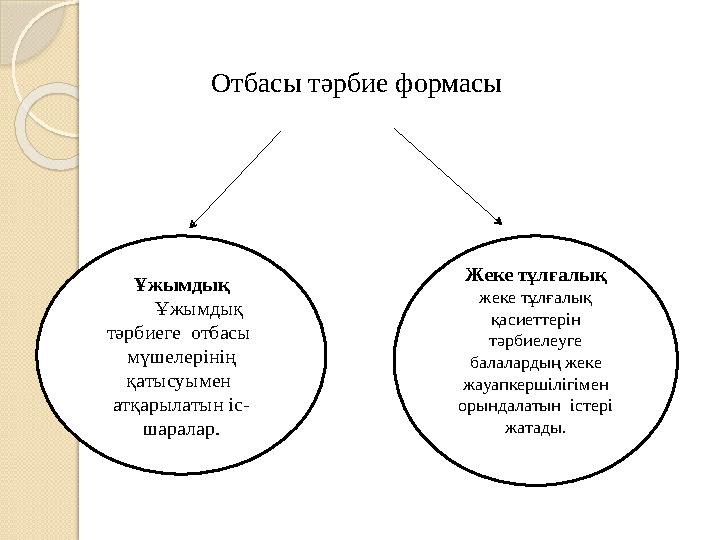 Отбасы тәрбие формасы Ұжымдық Ұжымдық тәрбиеге отбасы мүшелерінің қатысуымен атқарылатын іс- шаралар. Жеке тұлға
