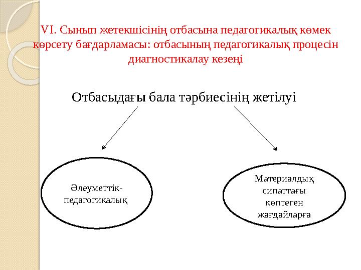 VI. Сынып жетекш i с i н i ң отбасына педагогикалық көмек көрсету бағдарламасы: отбасының педагогикалық процесін диагностикал
