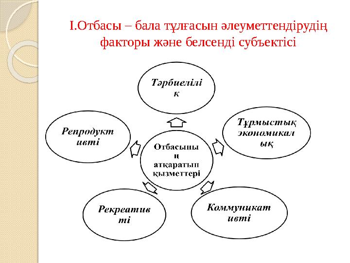 I. Отбасы – бала тұлғасын әлеуметтендірудің факторы және белсенді субъектісі