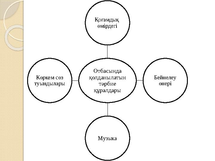 Отбасында қолданылатын тәрбие құралдары Қоғамдық өмірдегі Бейнелеу өнері МузыкаКөркем сөз туындылары