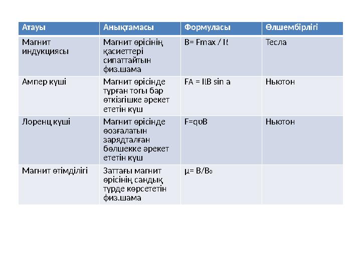 Атауы Анықтамасы Формуласы Өлшембірлігі Магнит индукциясы Магнит өрісінің қасиеттері сипаттайтын физ.шама В= Fmax / I