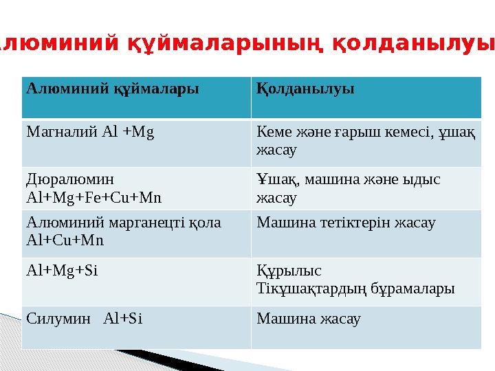 Алюминий құймалары Қолданылуы Магналий Al +Mg Кеме және ғарыш кемесі, ұшақ жасау Дюралюмин Al+Mg+Fe+Cu+Mn Ұшақ, машина және