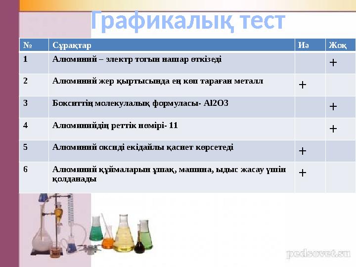 № Сұрақтар Иә Жоқ 1 Алюминий – электр тогын нашар өткізеді + 2 Алюминий жер қыртысында ең көп тараған металл + 3 Бокситтің мол