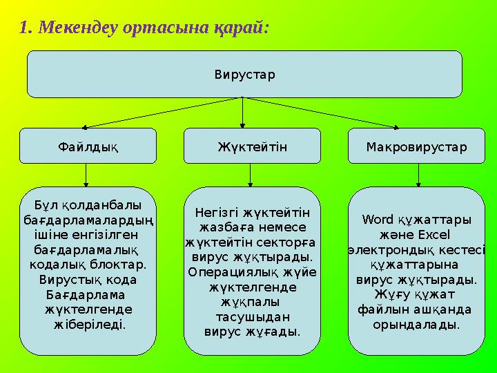 Вирустар Жүктейтін МакровирустарФайлдық Негізгі жүктейтін жазбаға немесе жүктейтін секторға вирус жұқтырады. Операциялық жүйе