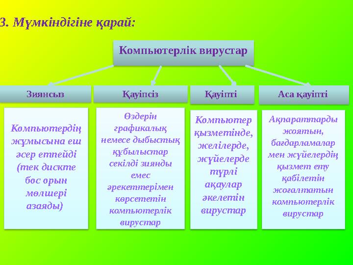 Компьютерлік вирустар Компьютердің жұмысына еш әсер етпейді (тек дискте бос орын мөлшері азаяды) Қауіпсіз Қауіпті Комп