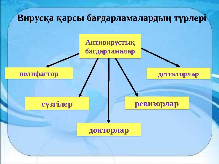 Вирусқа қарсы бағдарламалардың түрлері детекторлар ревизорлар сүзгілерполифагтар докторларАнтивирустық бағдарламалар