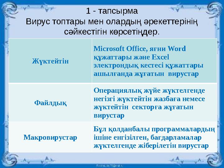 1 - тапсырма Вирус топтары мен олардың әрекеттерінің сәйкестігін көрсетіңдер. Жүктейтін Microsoft Office, яғни Word құжаттары