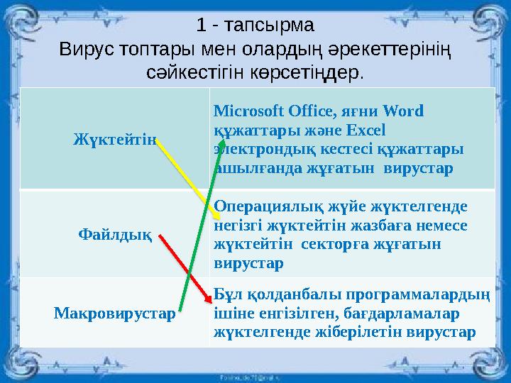1 - тапсырма Вирус топтары мен олардың әрекеттерінің сәйкестігін көрсетіңдер. Жүктейтін Microsoft Office, яғни Word құжаттары