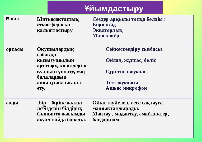 I. Ұйымдастыру Басы Ынтымақтастық атмосферасын қалыптастыру Сөздер арқылы топқа бөлдім : Европойд Экваторлық Манғолойд ортасы Оқ