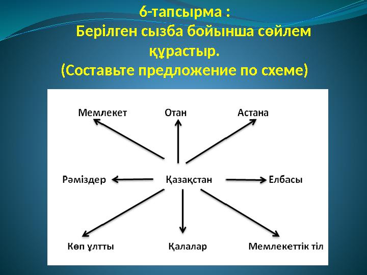 6-тапсырма : Берілген сызба бойынша сөйлем құрастыр. (Составьте предложение по схеме)