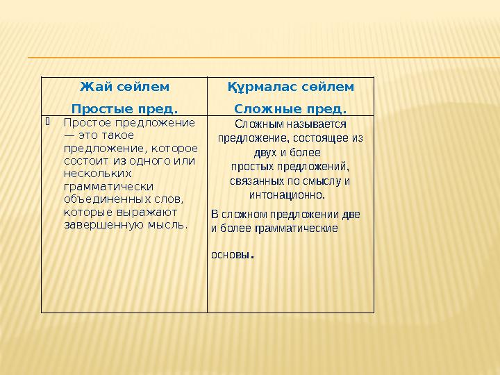 Жай сөйлем Простые пред. Құрмалас сөйлем Сложные пред.  Простое предложение — это такое предложение, которое состоит из одно