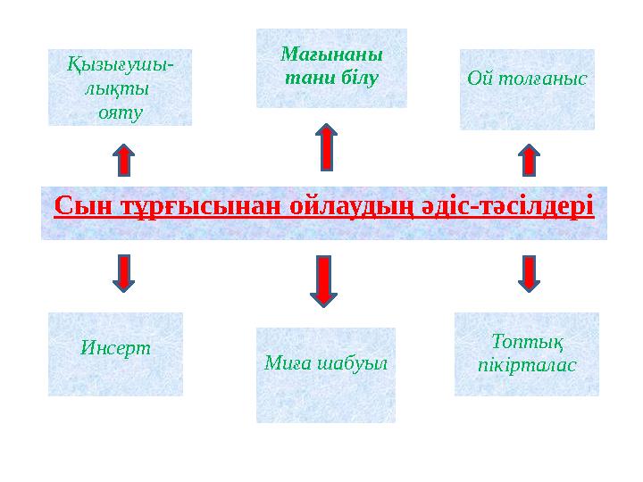 Сын тұрғысынан ойлаудың әдіс-тәсілдері Миға шабуылҚызығушы- лықты ояту Мағынаны тани білу Инсерт Ой толғаныс Топтық пікіртала