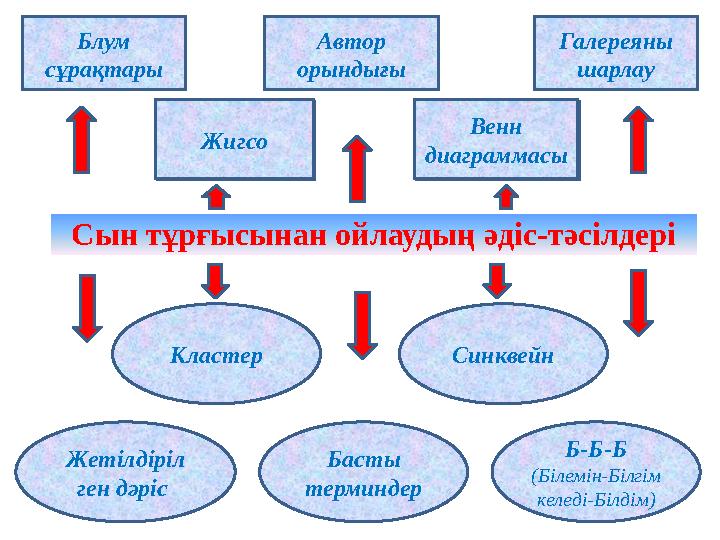 Сын тұрғысынан ойлаудың әдіс-тәсілдері Блум сұрақтары Автор орындығы Галереяны шарлау Жигсо Венн диаграммасы Б-Б-Б (Білемін-