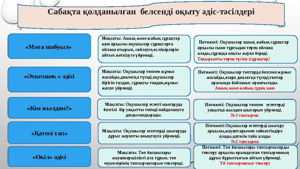 Мақсаты: Оқушылар есепті шығаруда белгілі бір уақытты тиімді пайдалануға дағдыландырады. Мақсаты: Оқушылар есептерді шығаруда