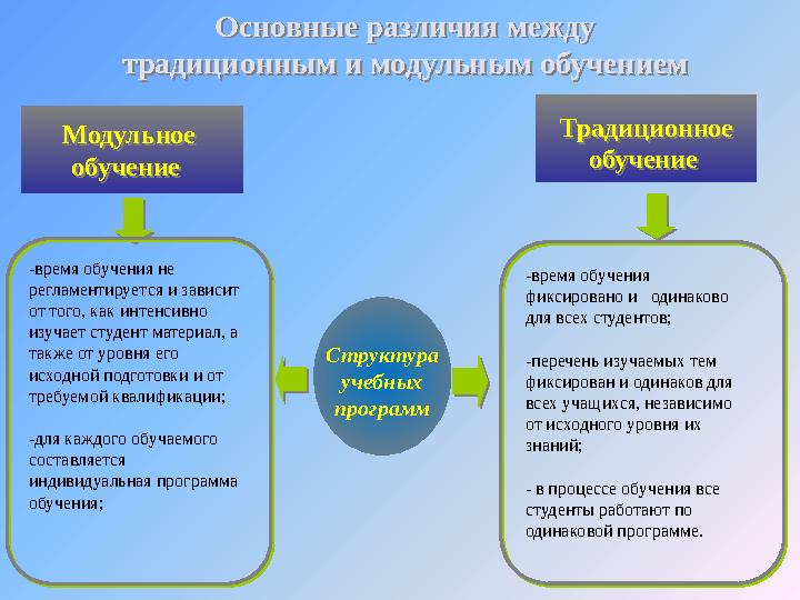 Основные различия между традиционным и модульным обучением Основные различия между традиционным и модульным обучением Структура