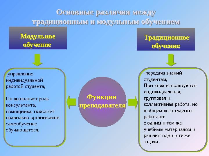 Основные различия между традиционным и модульным обучением Основные различия между традиционным и модульным обучением Функции