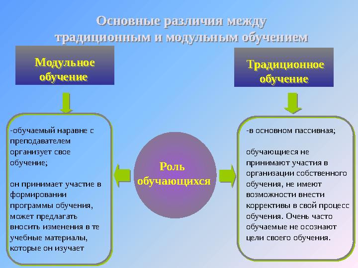 Основные различия между традиционным и модульным обучением Основные различия между традиционным и модульным обучением Роль обуч