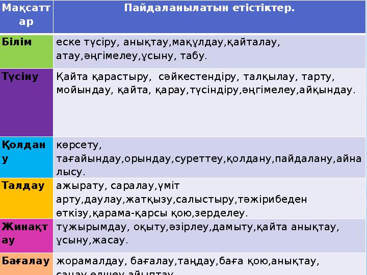 * .* .Мақсатт ар Пайдаланылатын етістіктер. Білім еске түсіру, анықтау,мақұлдау,қайталау, атау,әңгімелеу,ұсыну, табу. Түсіну Қ