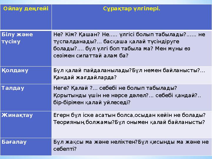 * .Ойлау деңгейі Сұрақтар үлгілері. Білу және түсіну Не? Кім? Қашан? Не..... үлгісі болып табылады?...... не тұспалданады?...