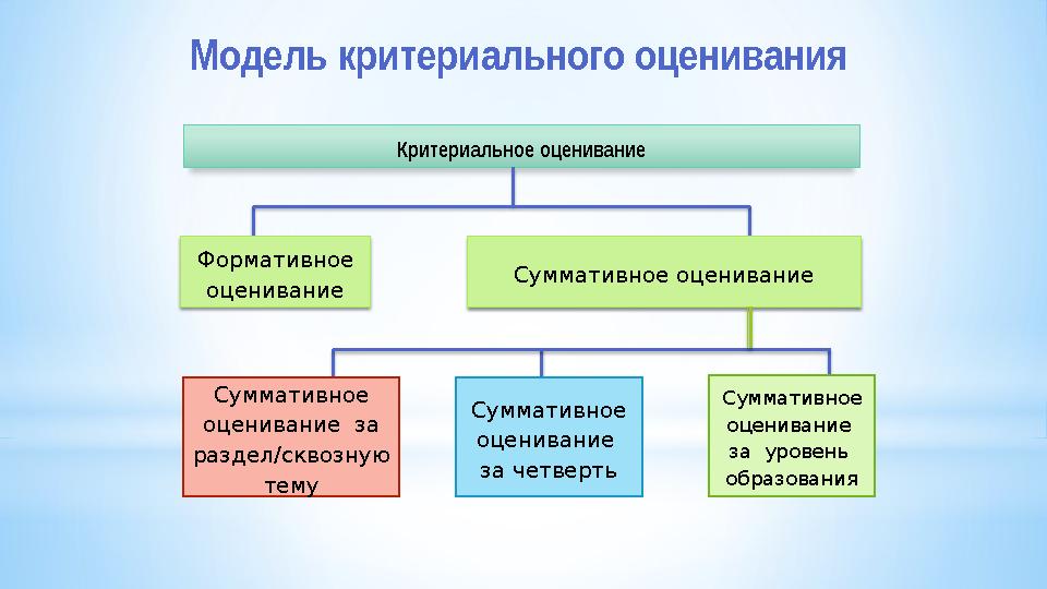Модель критериального оценивания Критериальное оценивание Формативное оценивание Суммативное оценивание за раздел/с