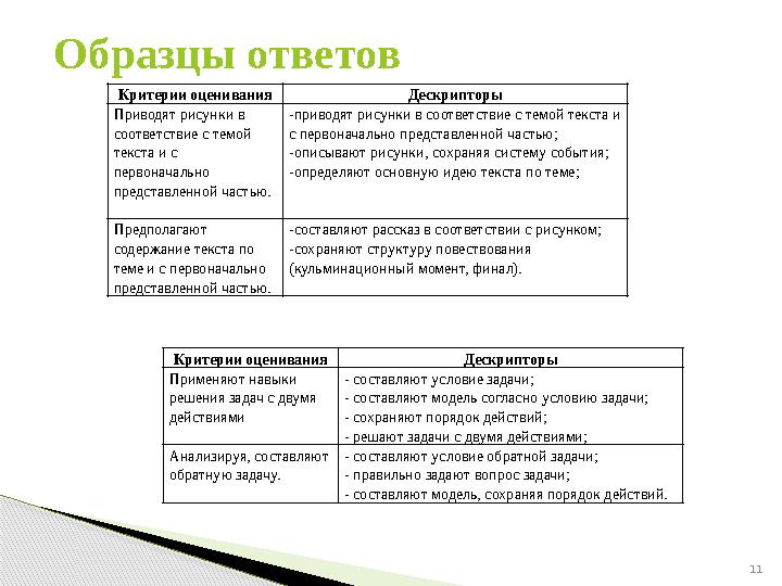 11 Критерии оценивания Дескрипторы Приводят рисунки в соответствие с темой текста и с первоначально представленной часть