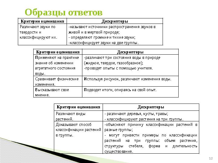 12 Образцы ответов Критерии оценивания Дескрипторы Различают звуки по твердости и классифицируют их. -называют источники р