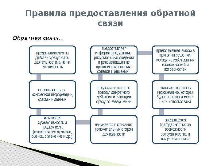 Правила предоставления обратной связи Обратная связь… предоставляется на действия/результаты деятельности, а не на его л