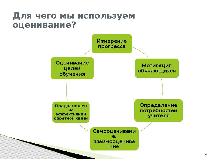 4 Измерение прогресса Мотивация обучающихся Определение потребностей учителя Самооценивани е, взаимооценива ние Предост