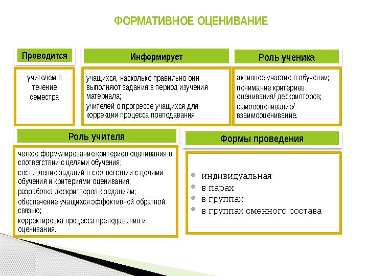 ФОРМАТИВНОЕ ОЦЕНИВАНИЕ Проводится Информирует Роль ученика учителем в течение семестра учащихся, насколько правил