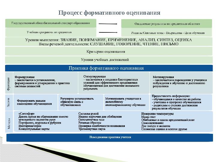 Процесс формативного оценивания