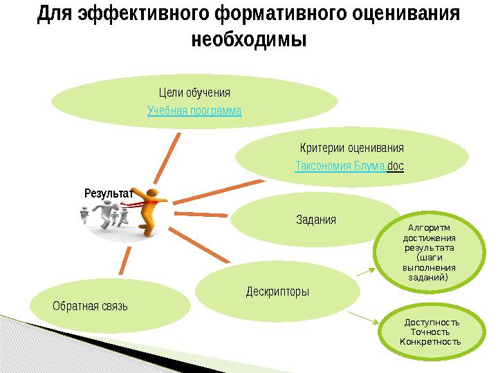 Для эффективного формативного оценивания необходимы Цели обучения Учебная программа Критерии оценивания Таксономия Блума.