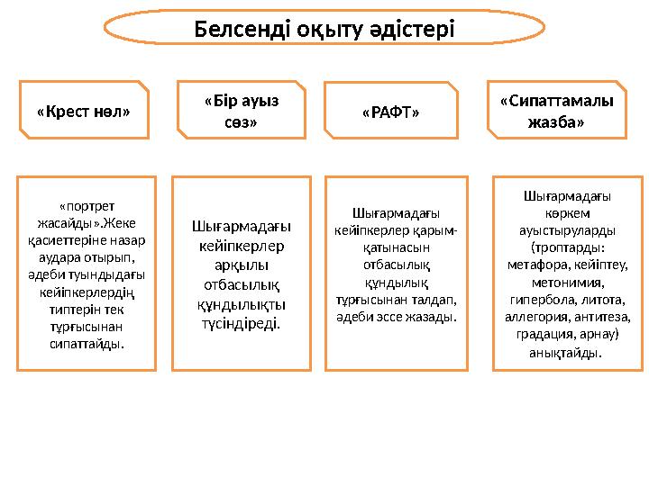 Белсенді оқыту әдістері «Бір ауыз сөз» «РАФТ» «Сипаттамалы жазба» «Крест нөл» «портрет жасайды».Жеке қасиеттеріне назар ауд