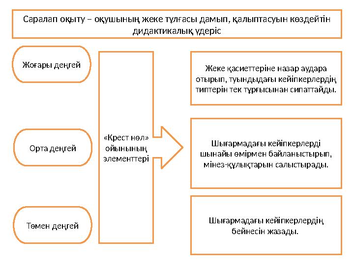 Жоғары деңгей Саралап оқыту – оқушының жеке тұлғасы дамып, қалыптасуын көздейтін дидактикалық үдеріс Орта деңгей Төмен деңгей Ж