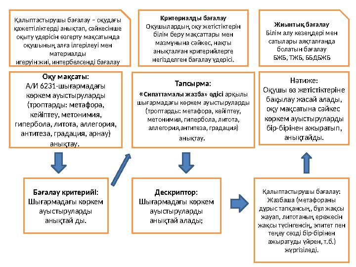 Критериалды бағалау Оқушылардың оқу жетістіктерін білім беру мақсаттары мен мазмұнына сәйкес, нақты анықталған критерийлерге