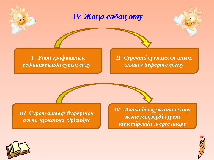 ІV Жаңа сабақ өту І Paint графикалық редакторында сурет салу ІІ Суретті ерекшелеп алып, алмасу буферіне енгізу ІІІ Сурет ал