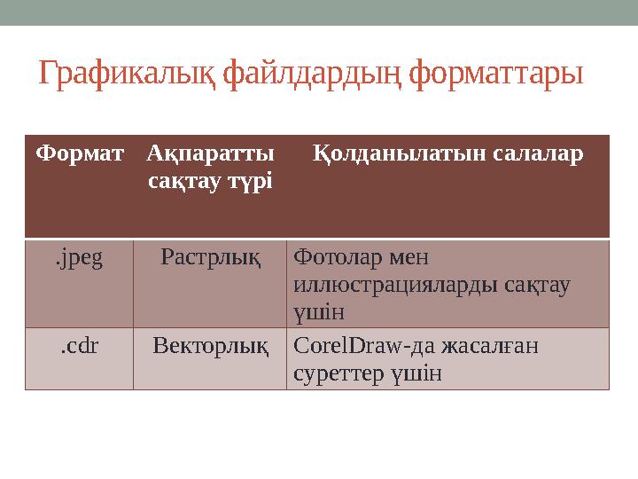 Графикалық файлдардың форматтары ФорматАқпаратты сақтау түрі Қолданылатын салалар .jpegРастрлықФотолар мен иллюстрацияларды са