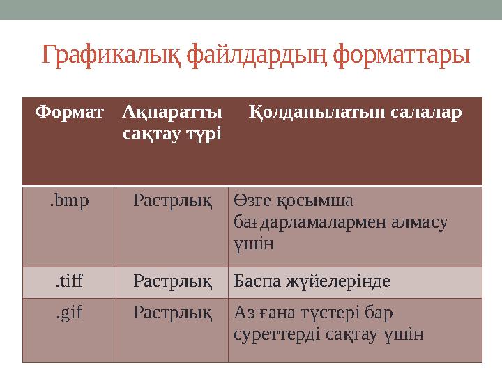 Графикалық файлдардың форматтары ФорматАқпаратты сақтау түрі Қолданылатын салалар .bmp РастрлықӨзге қосымша бағдарламалармен а