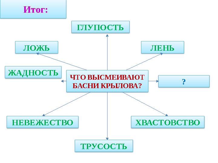 ЧТО ВЫСМЕИВАЮТ БАСНИ КРЫЛОВА? ЛОЖЬ ГЛУПОСТЬ ЛЕНЬ ХВАСТОВСТВО ЖАДНОСТЬ НЕВЕЖЕСТВО ТРУСОСТЬ ? Итог: