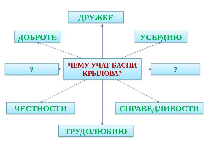 ЧЕМУ УЧАТ БАСНИ КРЫЛОВА? ДОБРОТЕ ДРУЖБЕ УСЕРДИЮ СПРАВЕДЛИВОСТИ ? ЧЕСТНОСТИ ТРУДОЛЮБИЮ ?